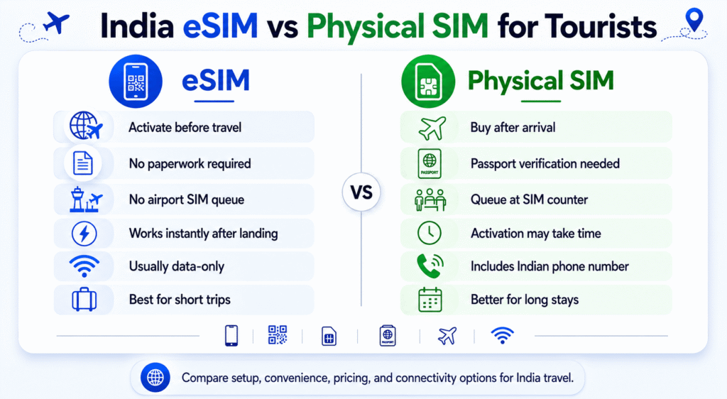 India eSIM for Tourists