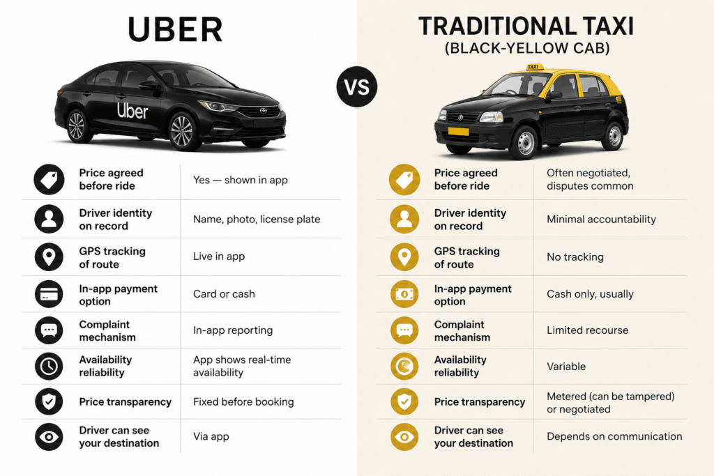 Comparison between Uber ride and traditional taxi service in India